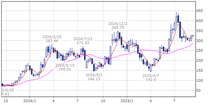 コインベース・グローバル　COIN