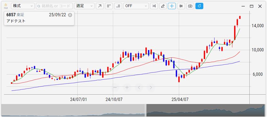 アドバンテスト（6857）