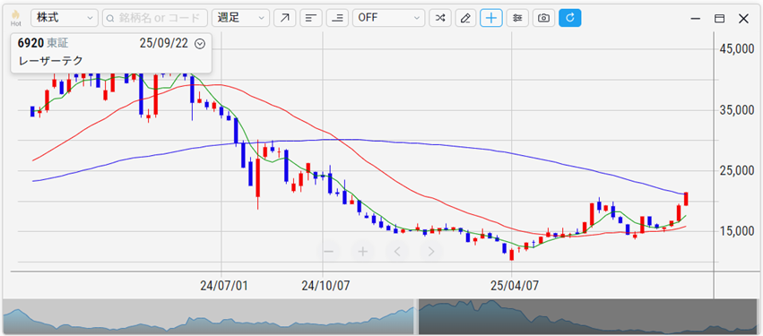 レーザーテック（6920）