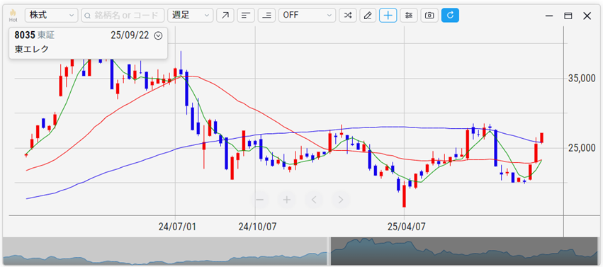 東京エレクトロン（8035）