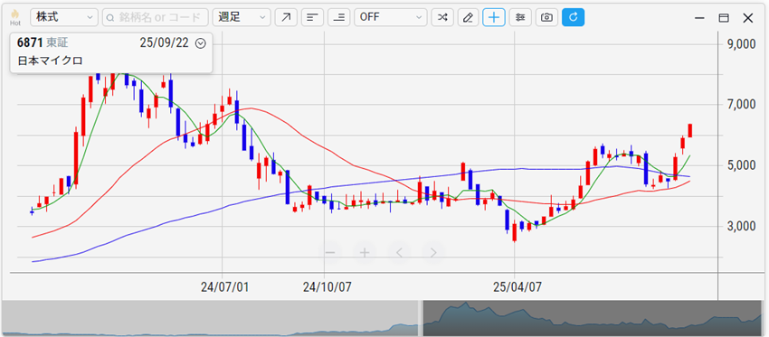 日本マイクロニクス（6871）