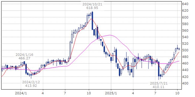 ロッキード・マーチン　LMT