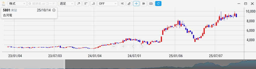 古河電気工業（5801）