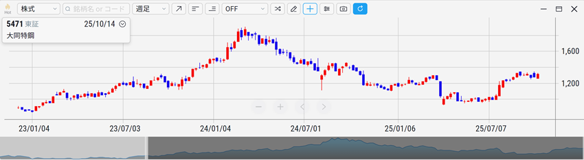 大同特殊鋼（5471）