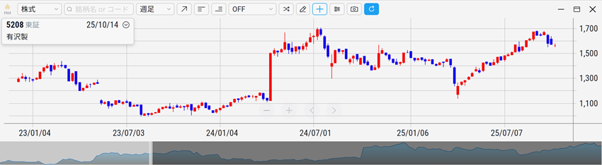 有沢製作所（5208）