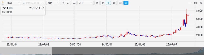 助川電気工業（7711）