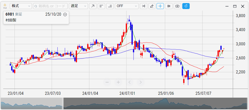 村田製作所（6981）