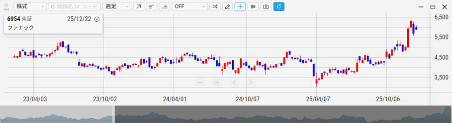 ファナック（6954）