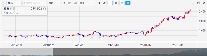 アルコニックス（3036）