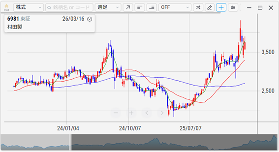 村田製作所(6981)の株価チャート(週足)
