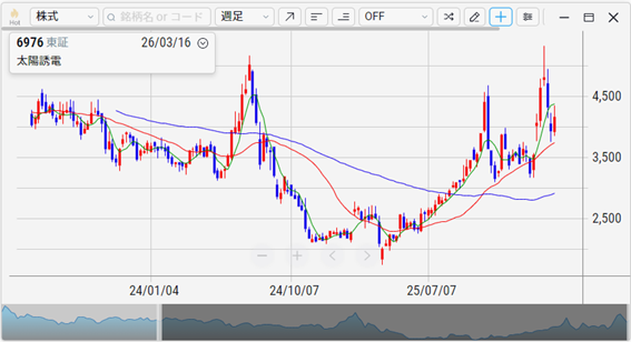 太陽誘電(6976)の株価チャート(週足)
