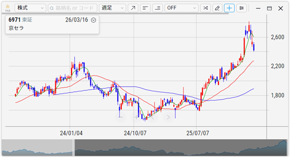 京セラ(6971)の株価チャート(週足)