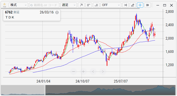 TDK(6762)の株価チャート(週足)