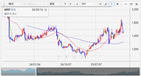 日本ケミコン(6997)の株価チャート(週足)