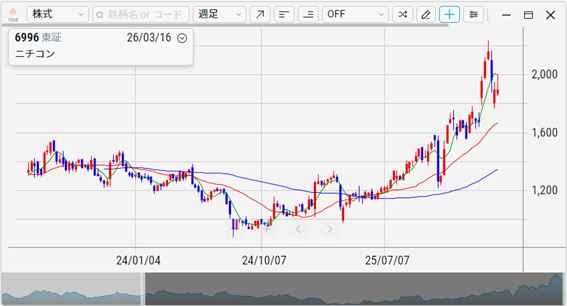 ニチコン(6996)の株価チャート(週足)