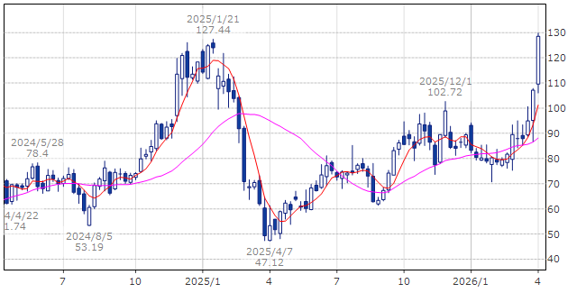 マーベル・テクノロジー　MRVL