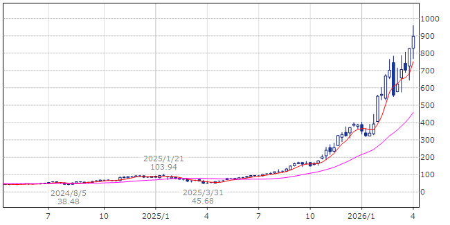 ルメンタム・ホールディングス　LITE