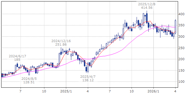 ブロードコム　AVGO
