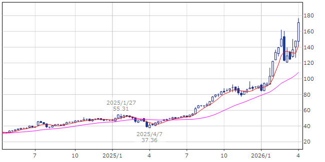 コーニング　GLW