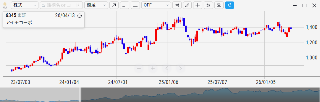 アイチコーポレーション（6345）