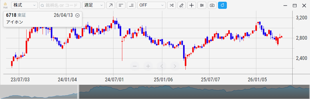 アイホン（6718）