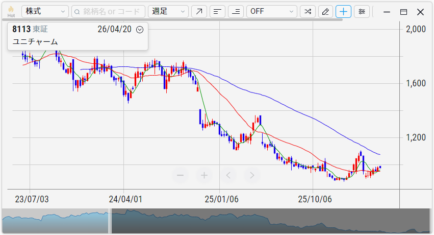 ユニ・チャーム（8113）
