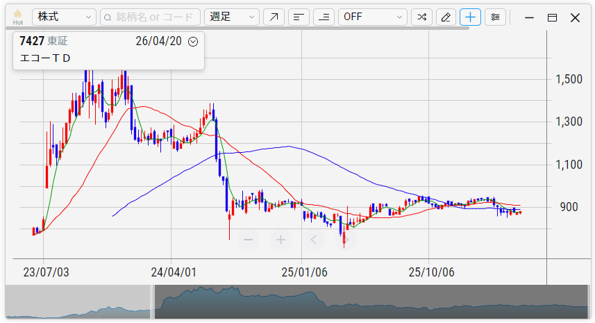 エコートレーディング（7427）