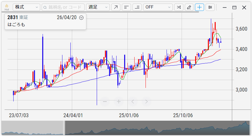 はごろもフーズ（2831）