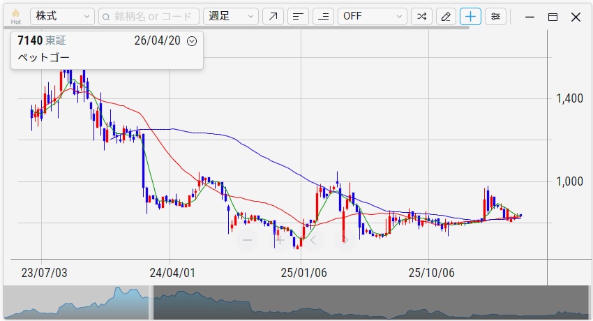 ペットゴー（7140）