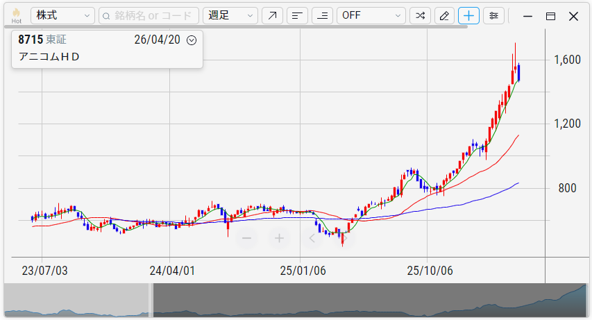 アニコムホールディングス（8715）