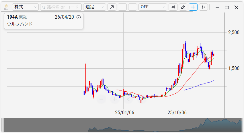 WOLVES HAND（194A）