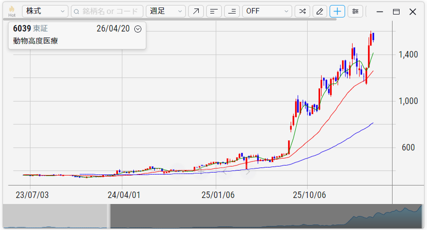 日本動物高度医療センター（6039）