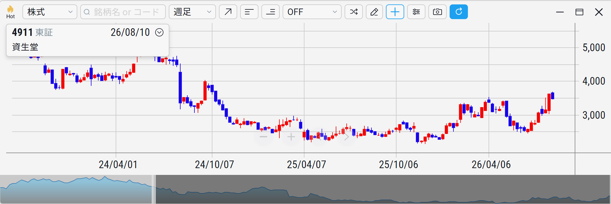 資生堂（4911）の株価チャート