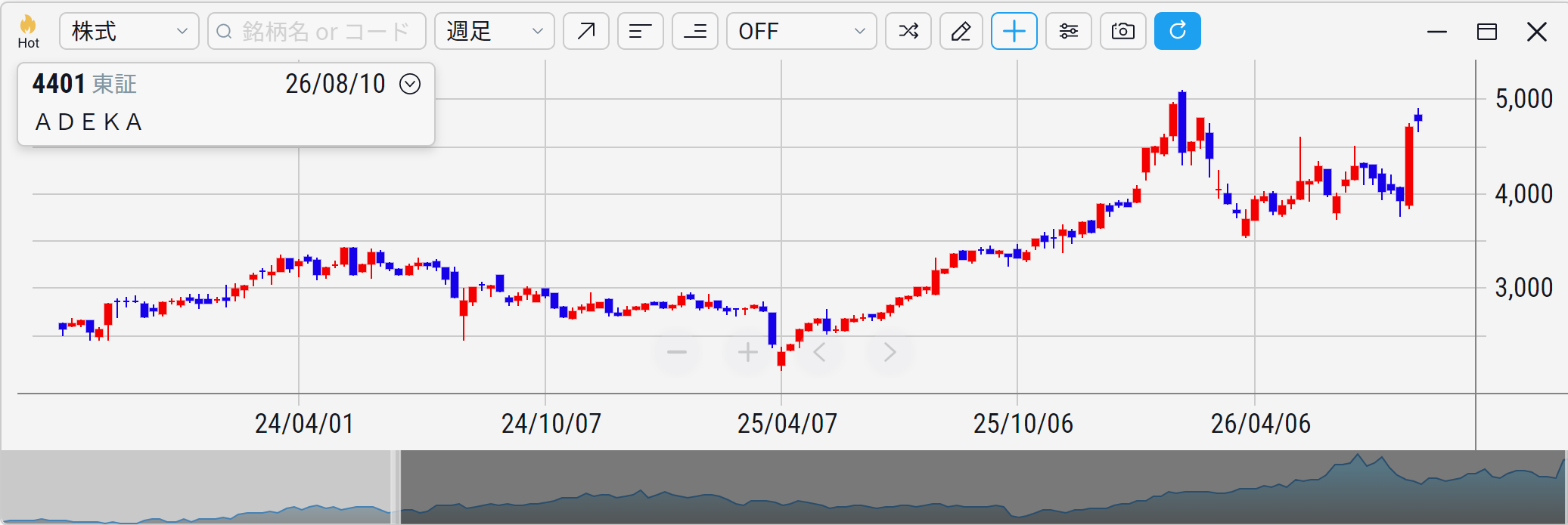 ADEKA（4401）の株価チャート
