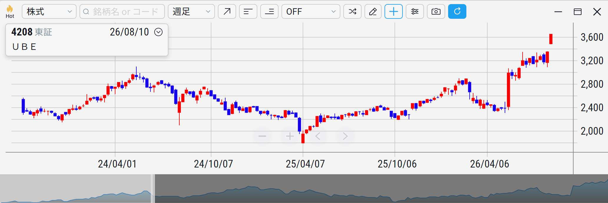 UBE（4208）の株価チャート