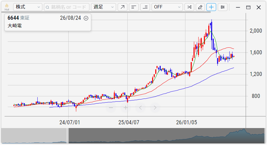 大崎電気工業(6644)の株価チャート