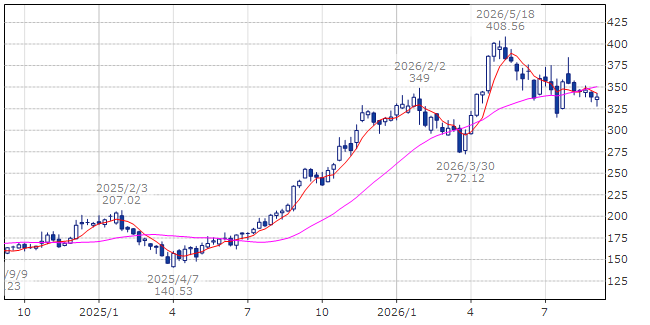 アルファベット　GOOGLの株価チャート