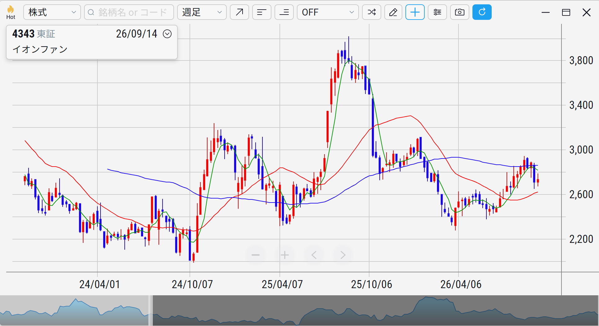 イオンファンタジー（4343）の株価チャート