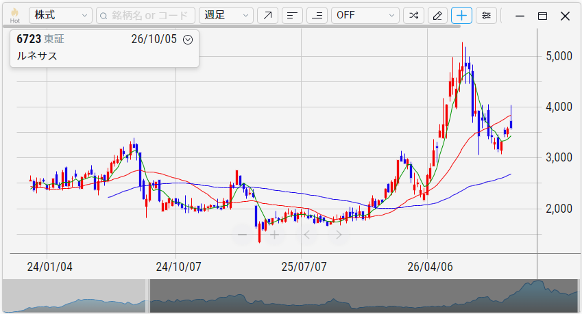 ルネサスエレクトロニクス（6723）の株価チャート