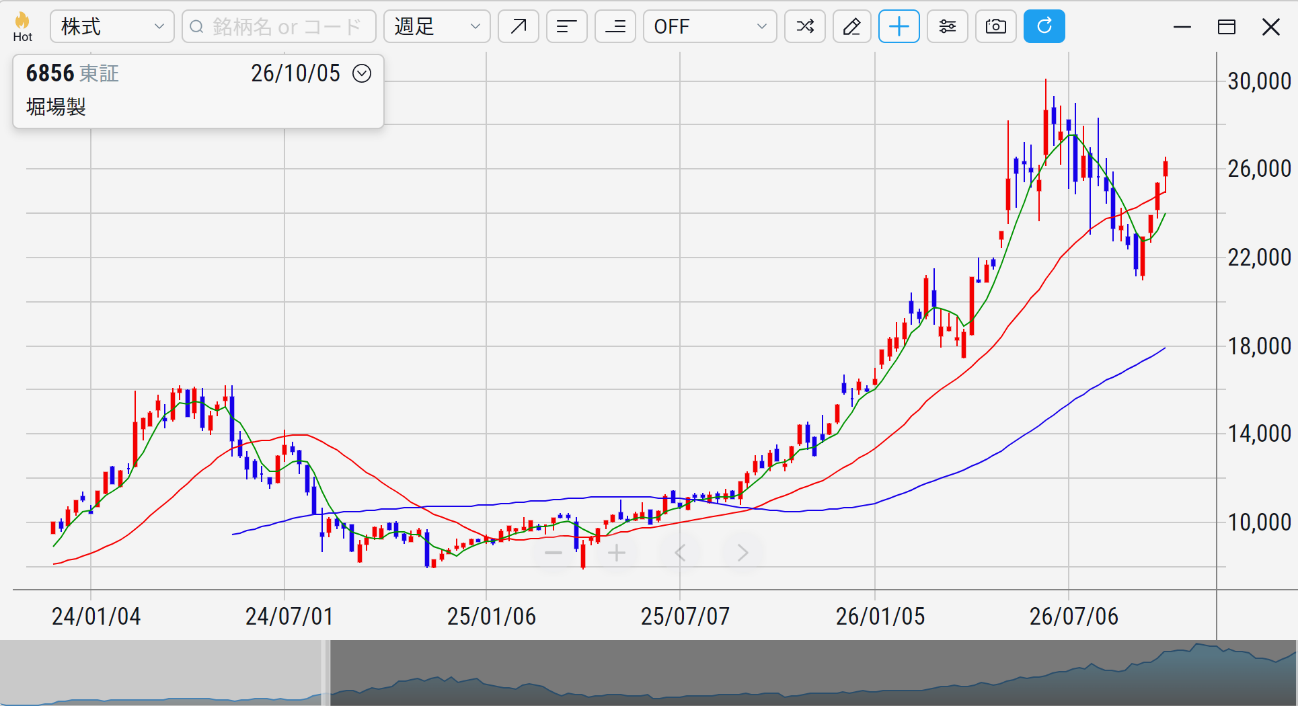 堀場製作所（6856）の株価チャート
