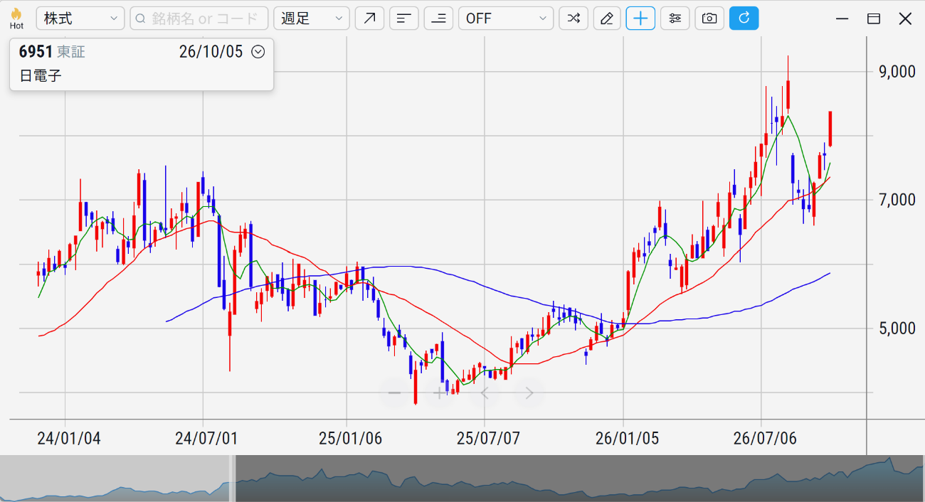 日本電子（6951）の株価チャート