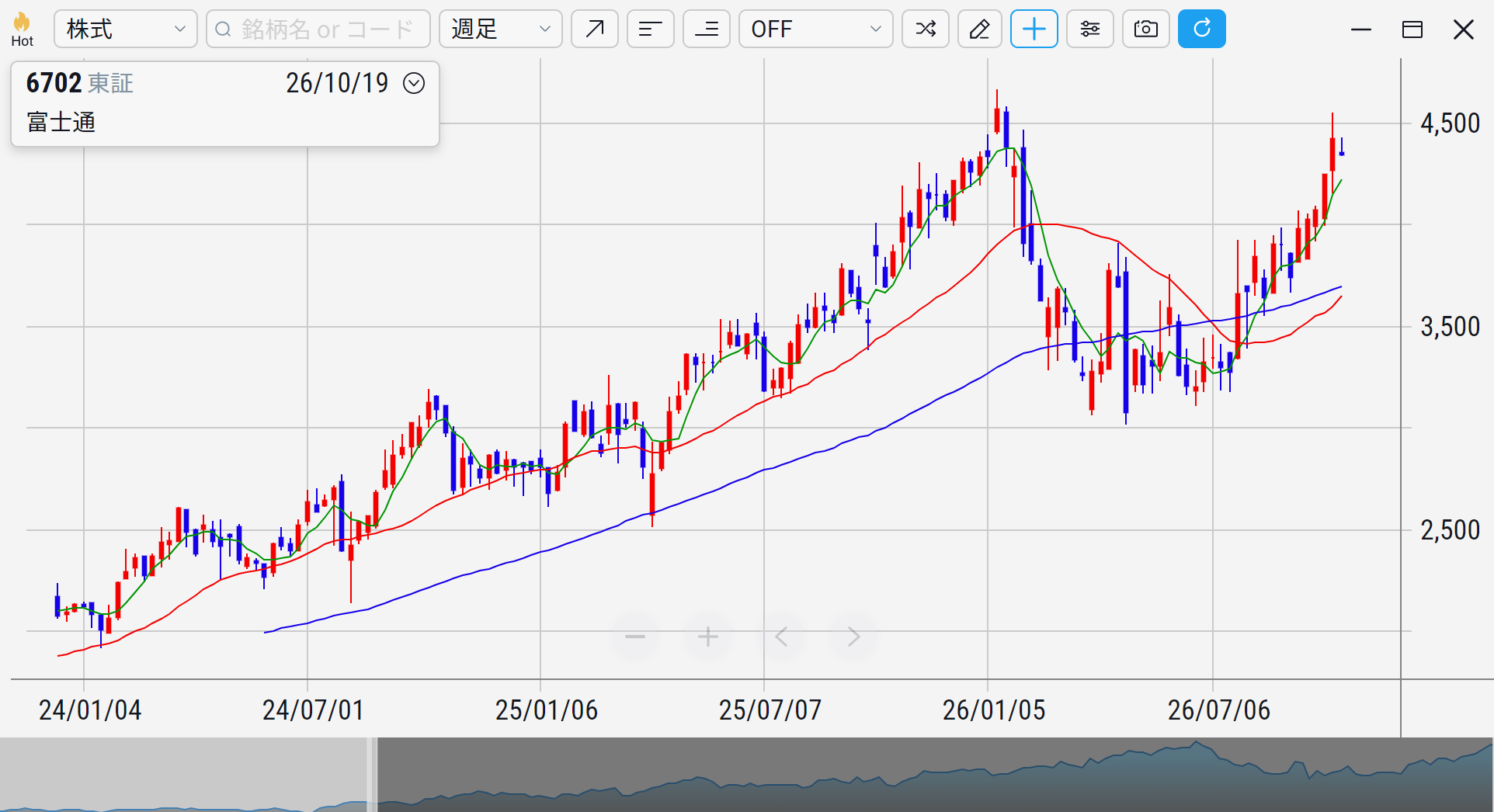 富士通（6702）の株価チャート
