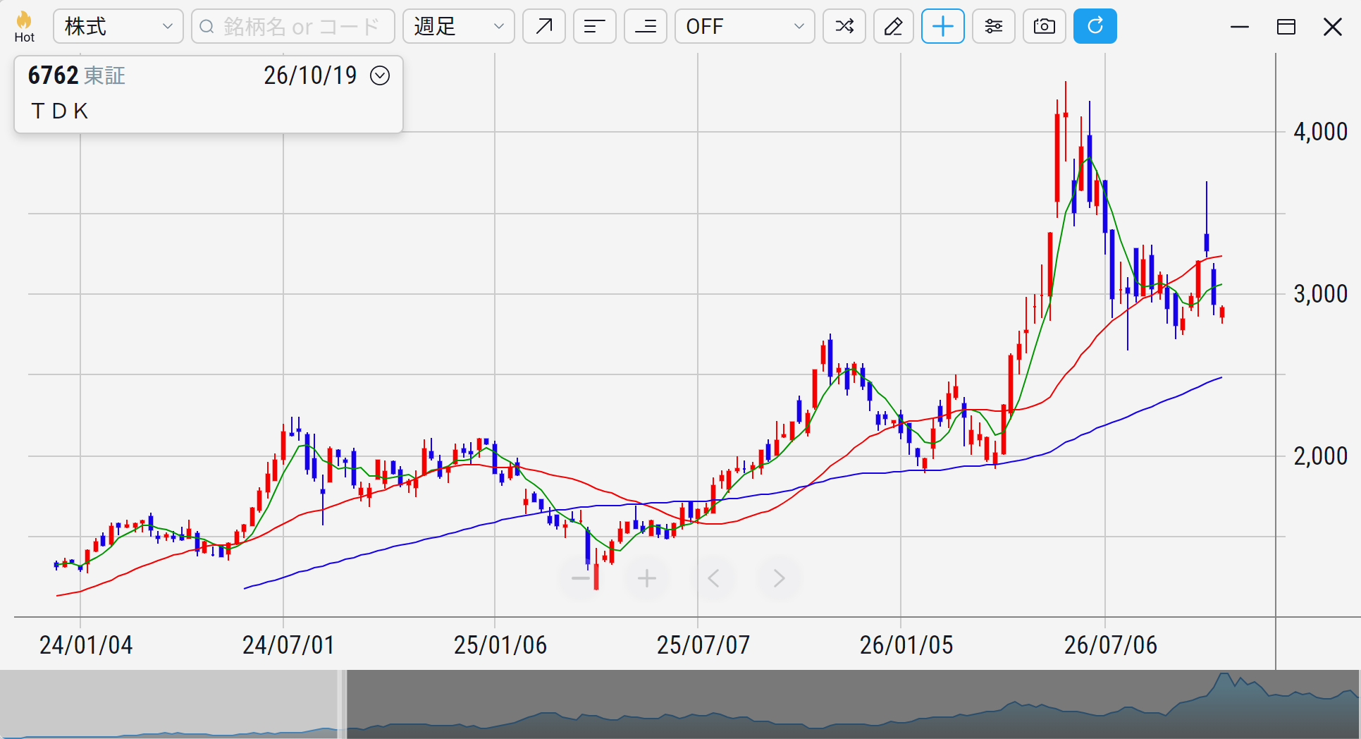 TDK（6762）の株価チャート