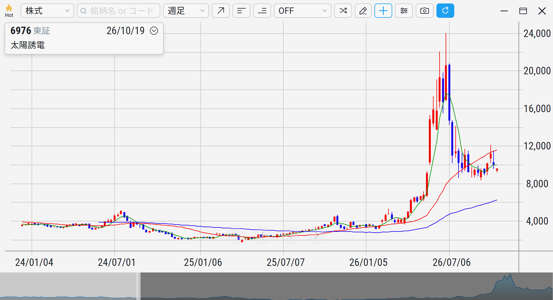 太陽誘電（6976）の株価チャート