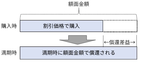 ゼロクーポン債の例