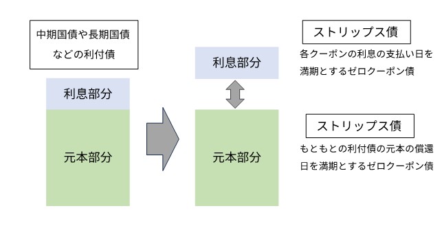 ストリップス債のイメージ