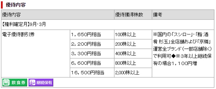 優待内容