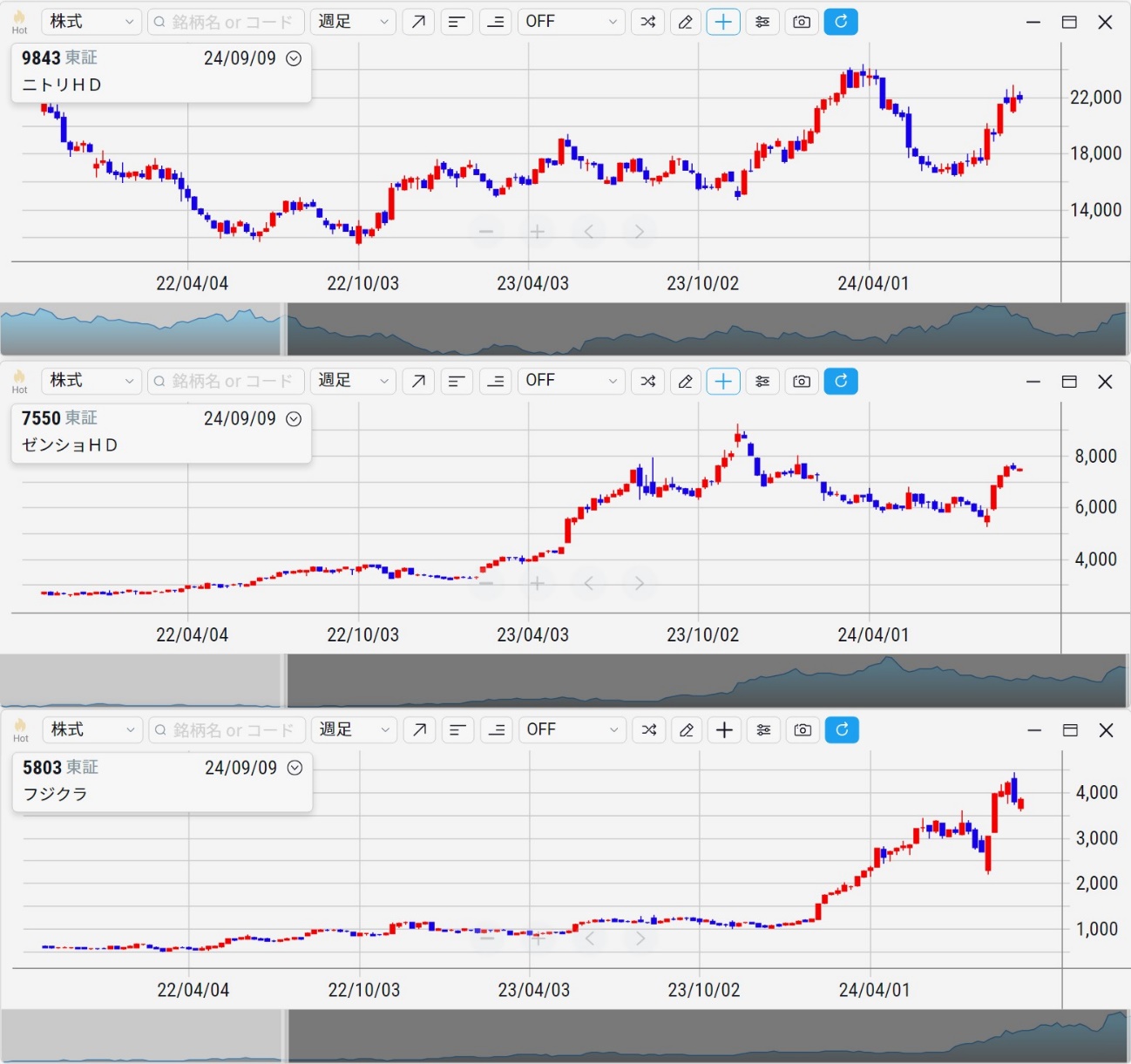 TOPIX、日経平均、グロース250