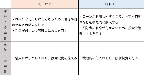 利上げ・利下げの影響