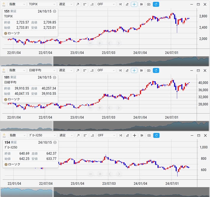 TOPIX、日経平均、グロース250